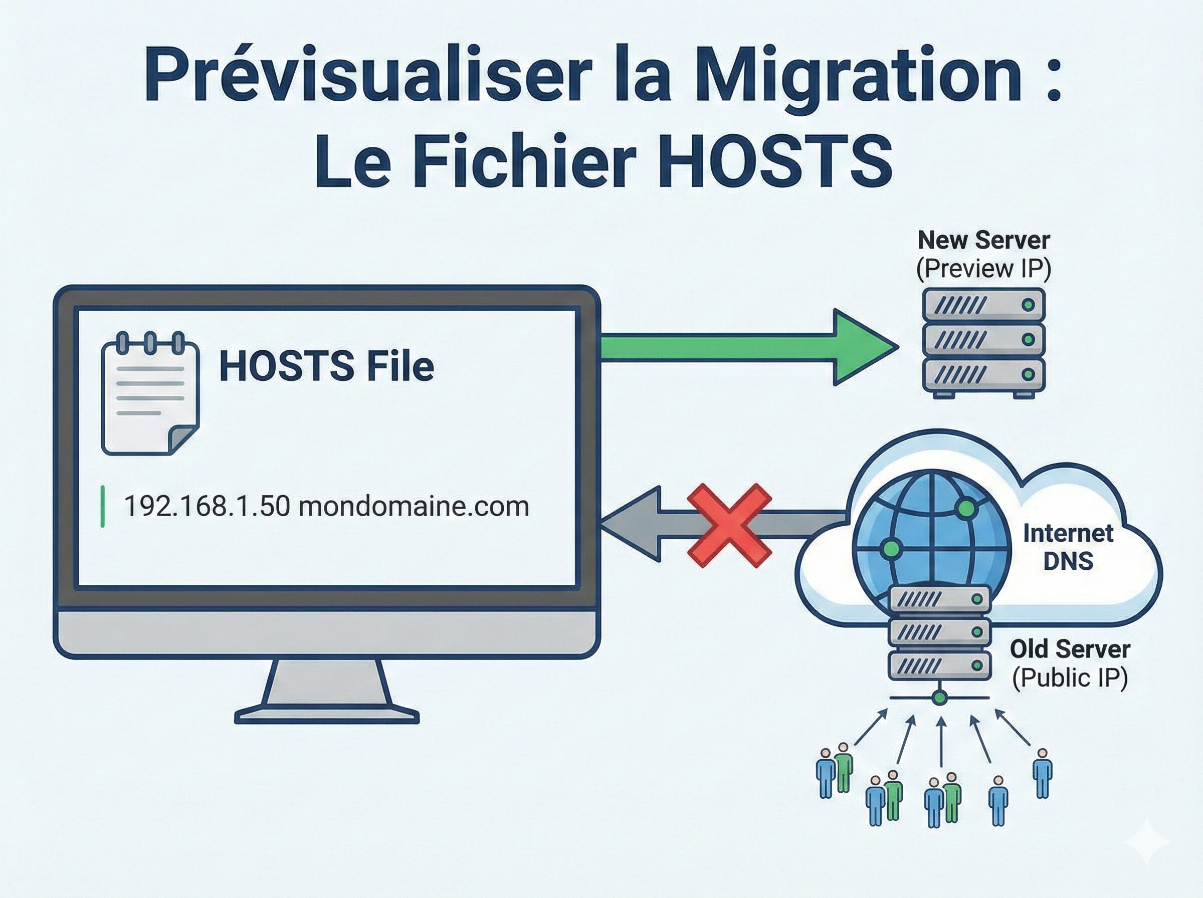 Comment prévisualiser la migration de votre site en modifiant le fichier HOSTS (Windows & Mac)